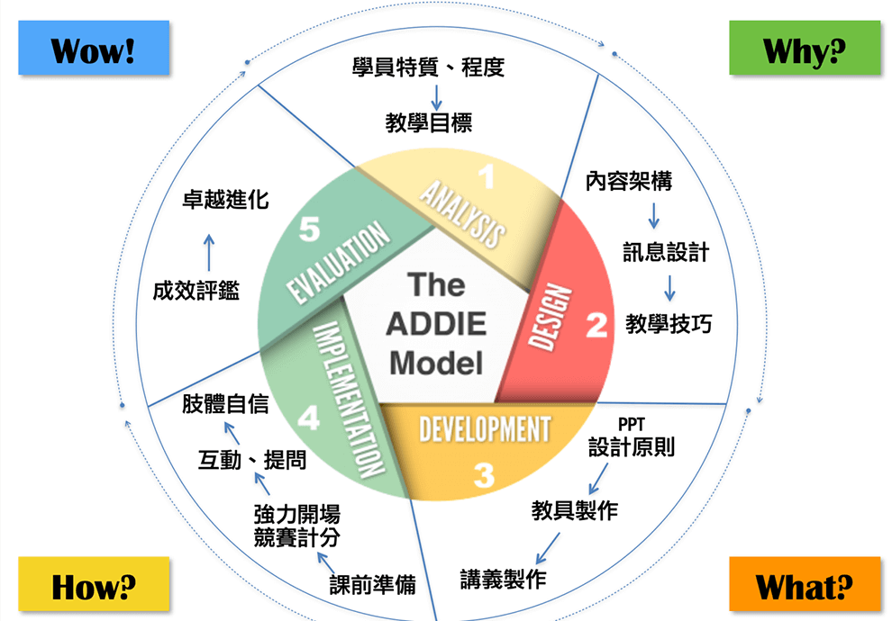 【1+1日內部講師培訓實戰】講師培訓系列課程